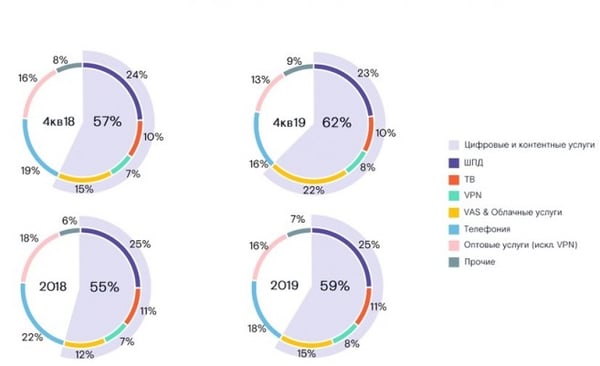 Ростелекома баксы