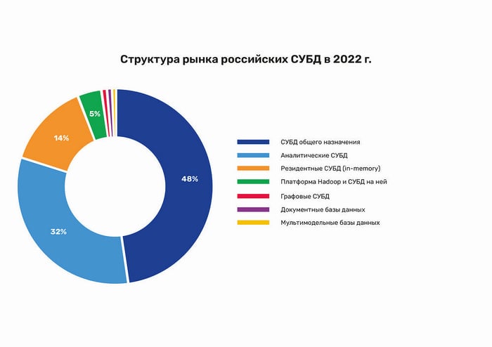 struktura_rynka_rossiiskih_subd_v_2022_g
