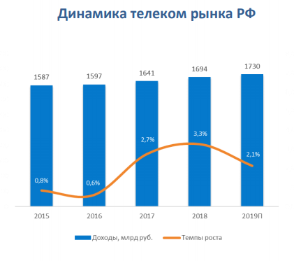 2019 телеком 2