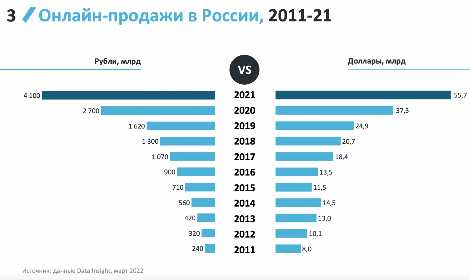 Рынок маркетплейсов в россии. Рынок России России на 2021 года. Статистика интернет продаж.