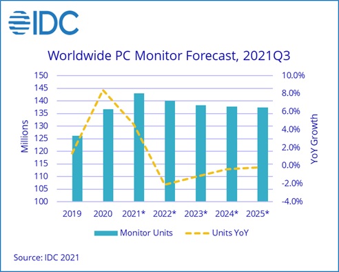 IDC Forecast