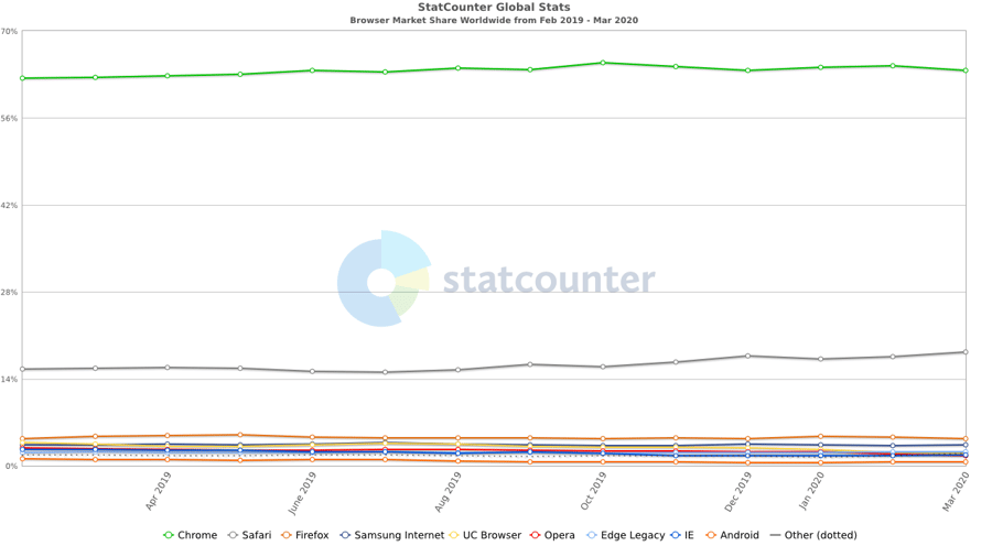 StatCounter-browser-ww-monthly-201902-202003