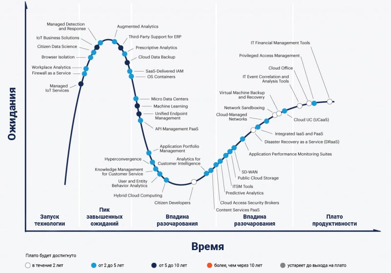 hype cycle