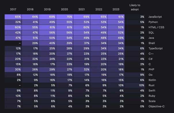 jetbrainslanguagetrends