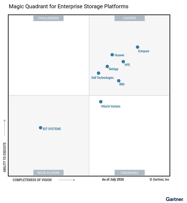 Figure_1_Magic_Quadrant_for_Enterprise_Storage_Platforms
