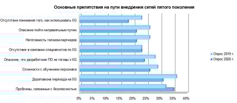 accenture опрос