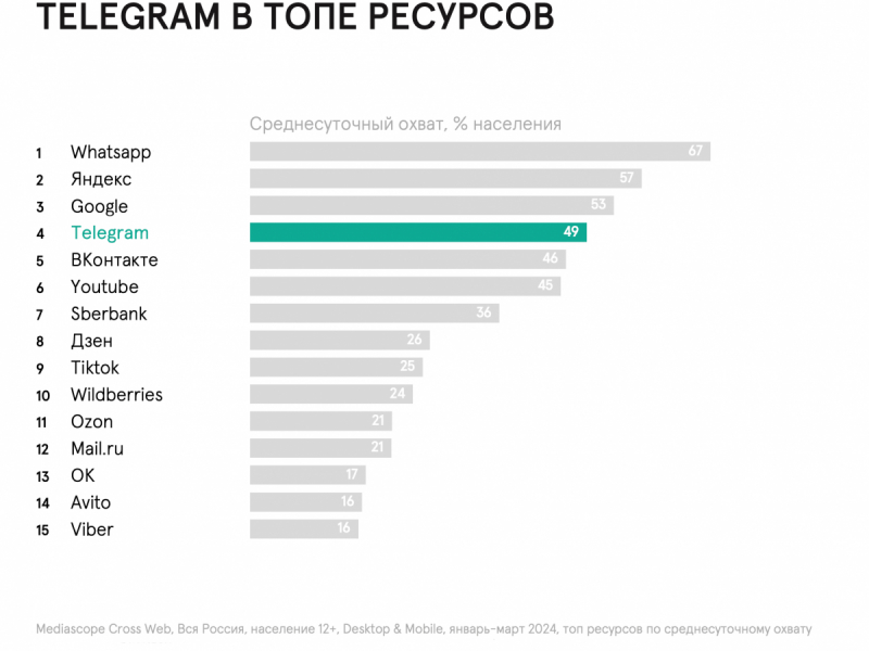 Mediascope: 49% населения России старше 12 лет используют Telegram ежедневно