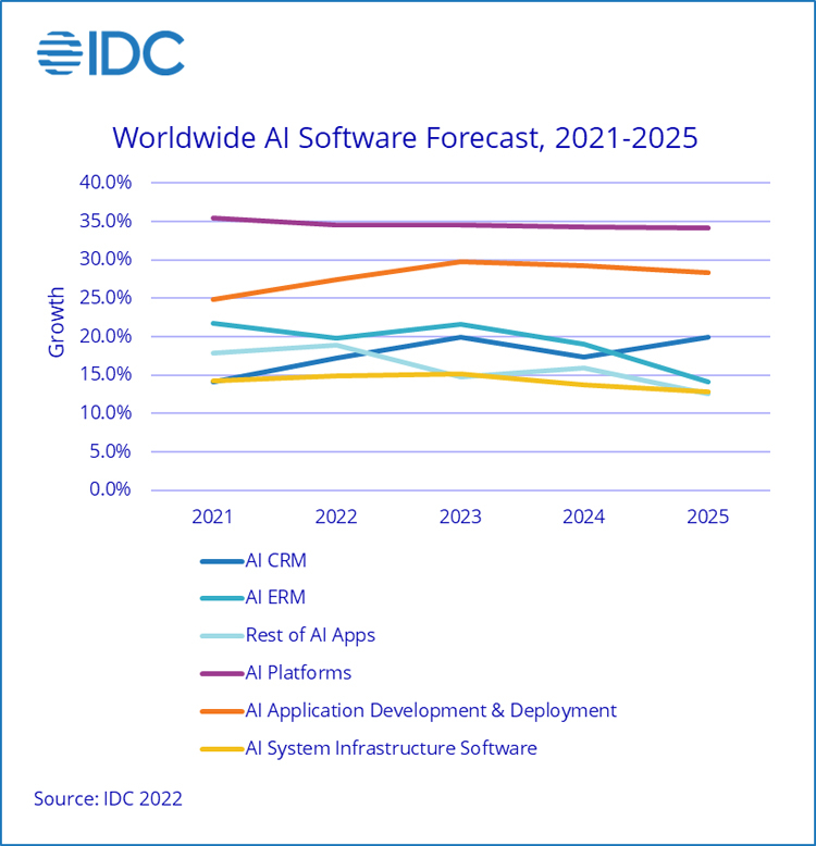 IDC: в 2022 году рынок ИИ вырастет на 20%