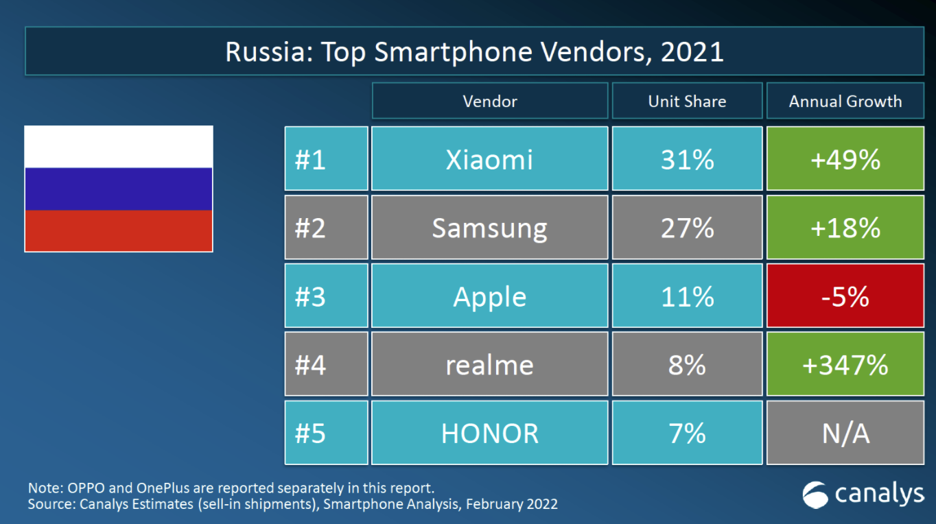 Xiaomi лидировала на российском рынке смартфонов в 2021 году