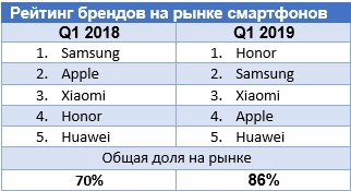 IDC: российский рынок смартфонов продолжил рост