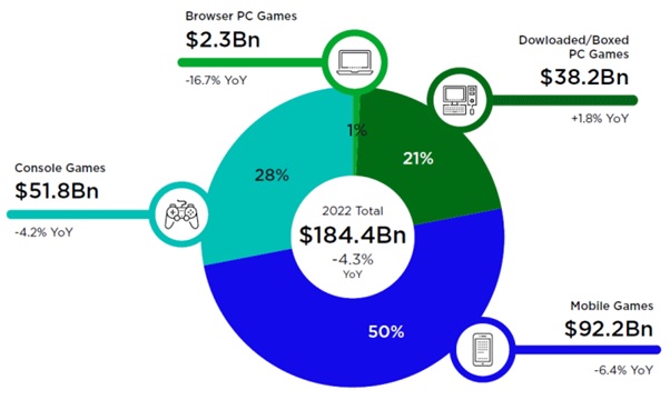 Глобальный рынок видеоигр перешёл к снижению