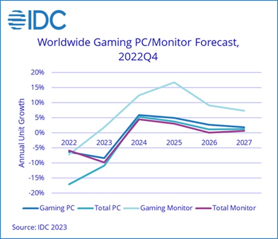 Мировой рынок игровых ПК и мониторов в 2023 г. сильно упадёт