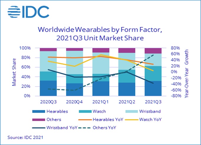 IDC: мировые отгрузки носимых устройств в 3-м квартале выросли на 9.9%