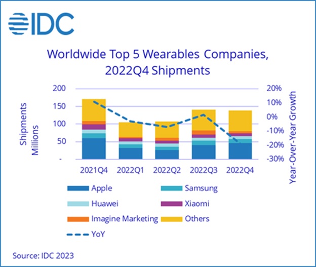 IDC: на мировом рынке носимых систем прошедший год был провальным