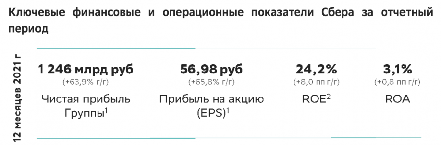 «Сбер» отчитался о прибыли в 1,2 трлн рублей за 2021 год