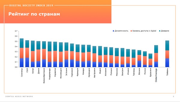 Россия упала на 13 мест в рейтинге Digital Society Index