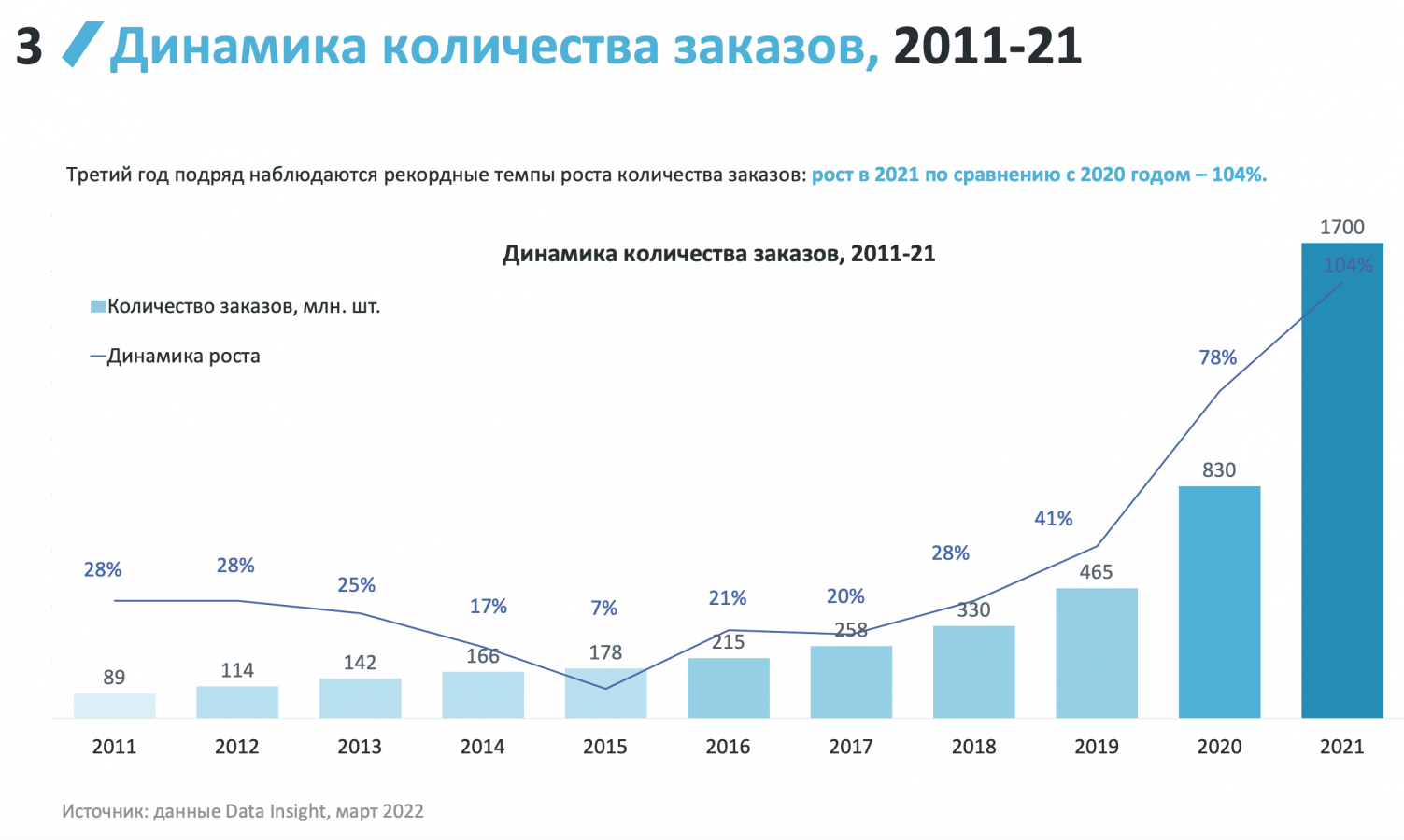 В 2021 году рынок розничной интернет-торговли в России составил 4,1 трлн рублей
