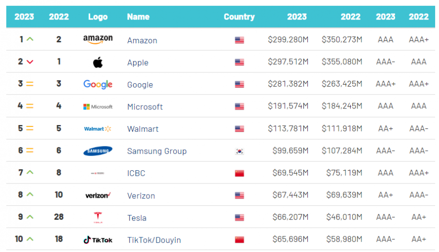 Amazon сместил Apple c первого места в рейтинге самых дорогих брендов мира