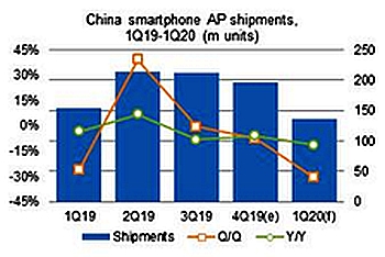 Коронавирус обрушил производство смартфонов в Китае