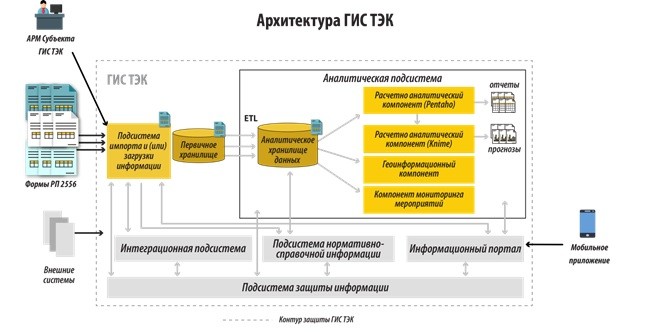 Появились первые технические подробности о разрабатываемом ГИС ТЭК