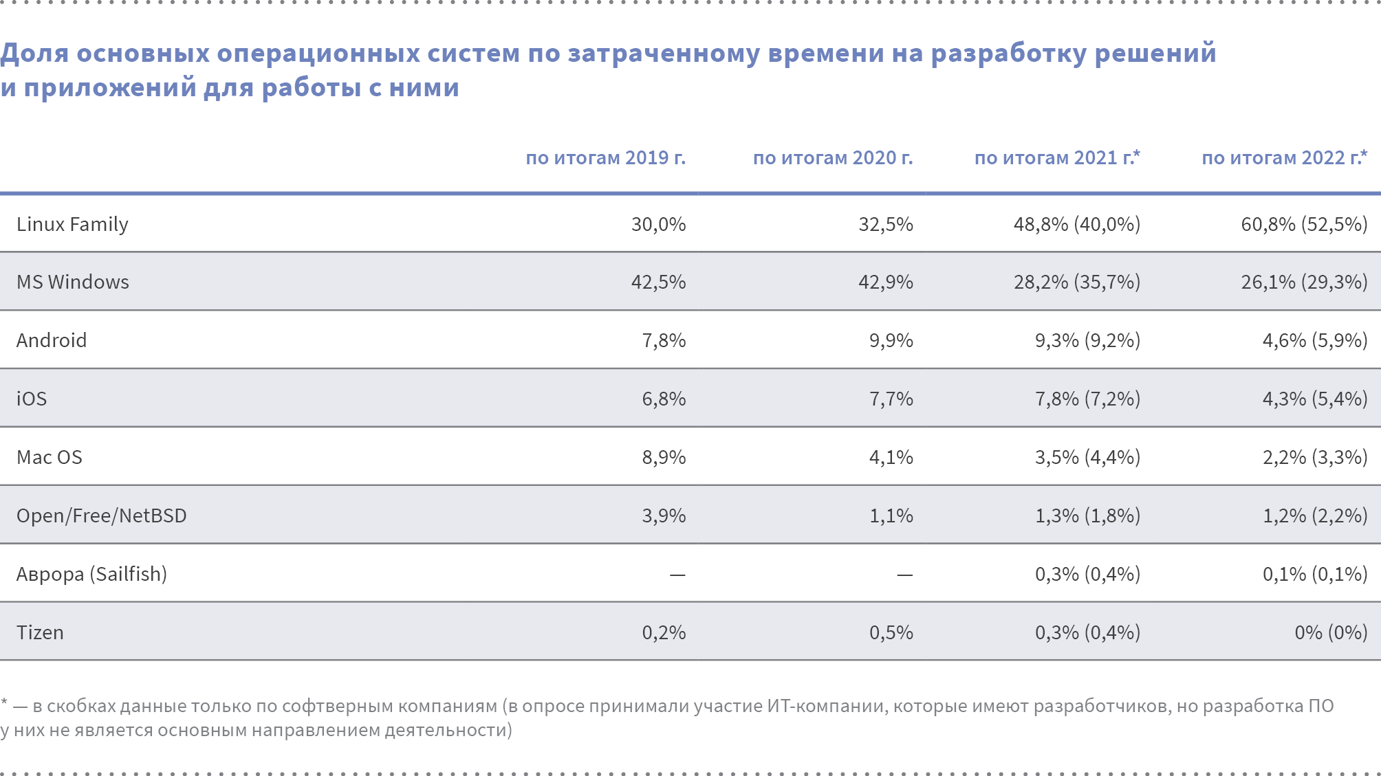 РУССОФТ: исход американских компаний из России ускорил отказ от работы с их операционными системами и СУБД