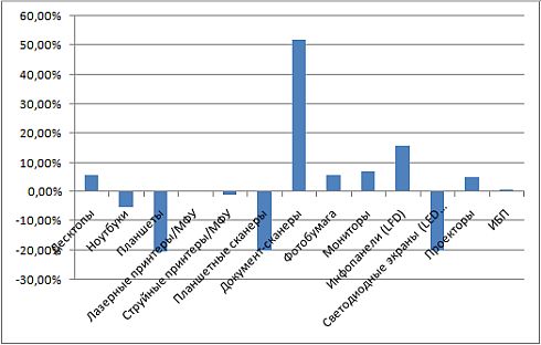 Обзор российского ИТ-рынка в 2019 году