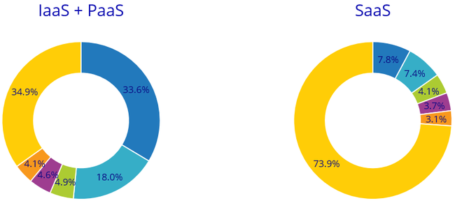 IDC: мировой рынок публичных облачных сервисов в 2019 году вырос на четверть