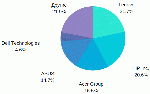 IDC: Во втором квартале рынок ПК в России вырос на 30%