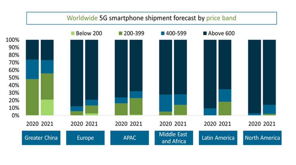 В России растут продажи флагманских смартфонов