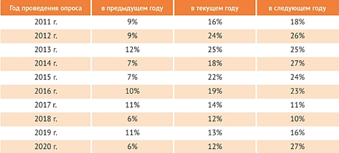 Российскике разработчики ПО получают куда меньше инвестиций, чем хотели бы