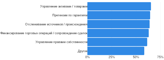 IDC: рынок технологий блокчейна к 2023 году вырастет до 16 миллиардов долларов