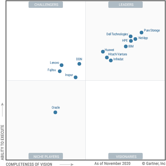 Gartner опубликовало новую редакцию своего рейтинга поставщиков СХД