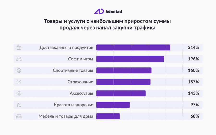 Продажи через контекстную рекламу выросли более чем в два раза