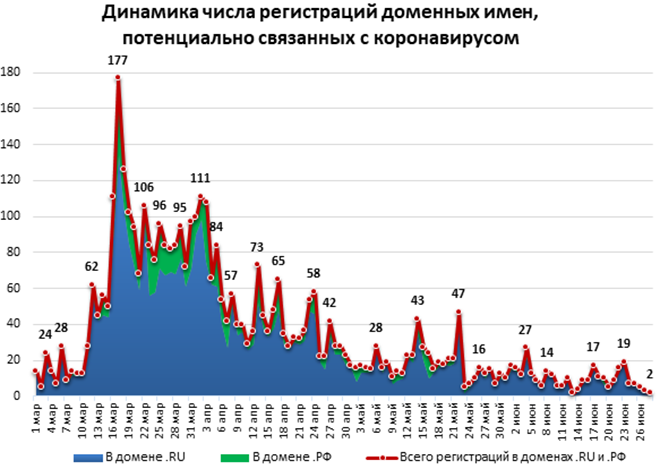 Темпы регистрации «коронадоменов» вновь выросли