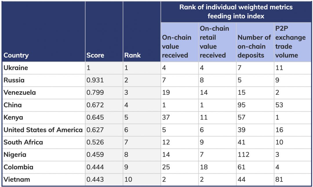Украина занимает первое место в рейтинге стран по принятию криптовалют