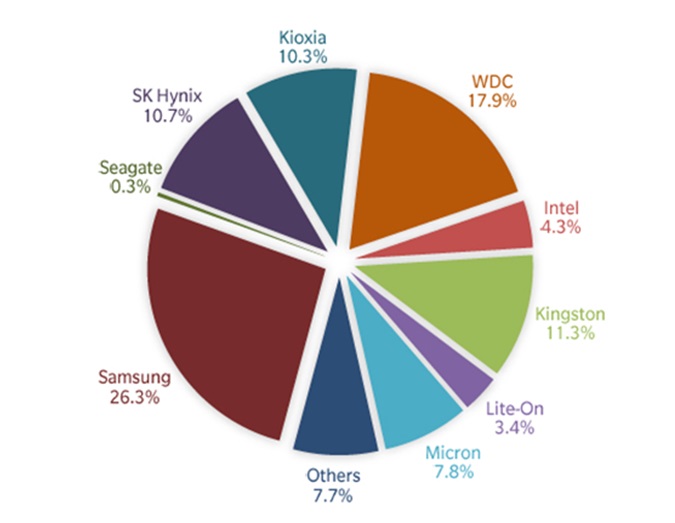 Мировой рынок SSD: слабый рост в третьем квартале