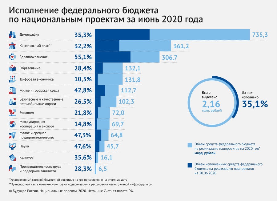 Исполнение бюджета по «Цифровой экономике» в 2020 г. худшее среди всех нацпроектов