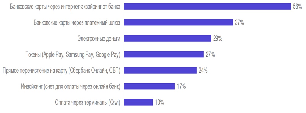 Российский потребитель выбирает только удобные онлайн-платежи