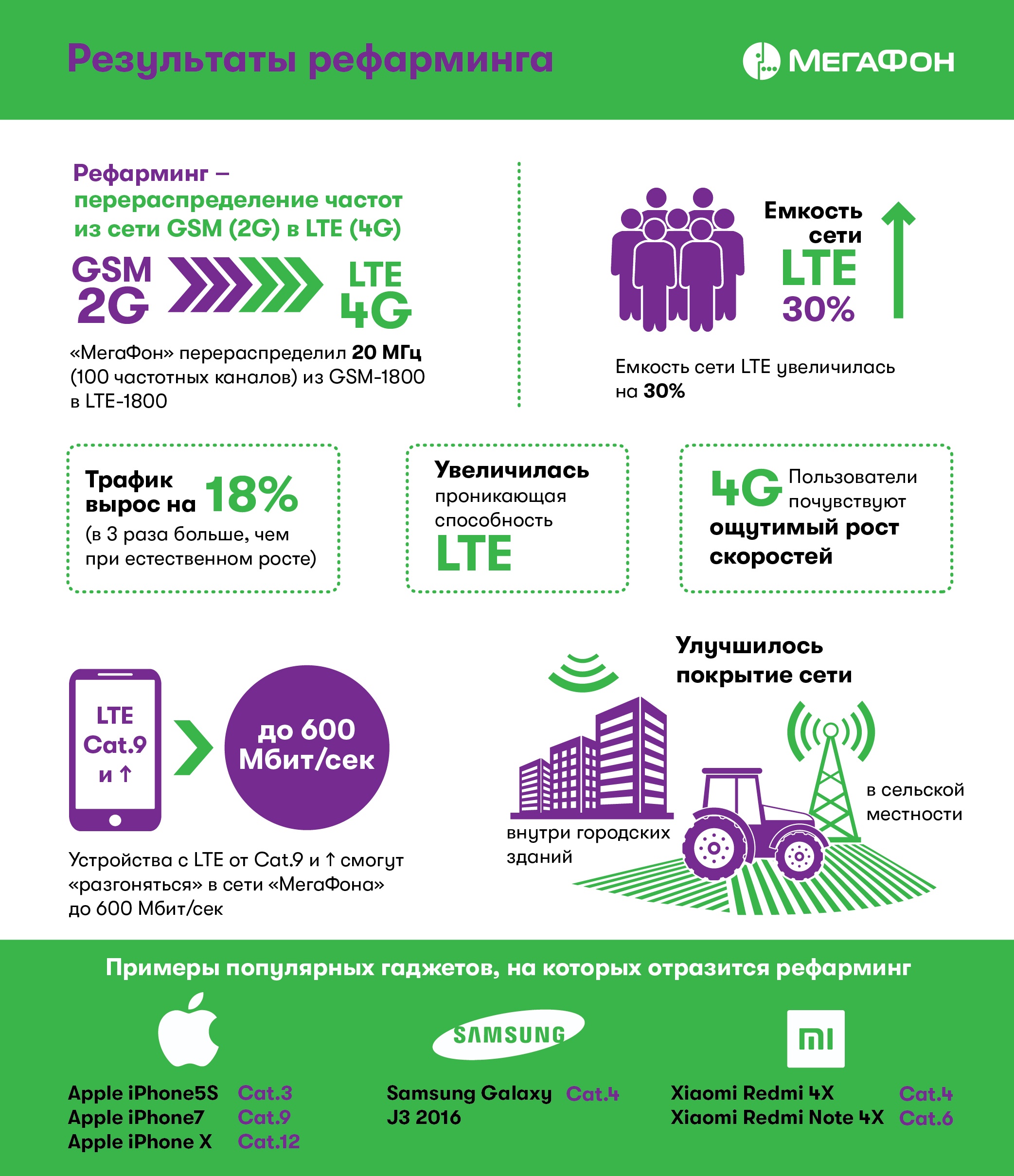 «МегаФон» первым среди московских операторов провел рефарминг 20 МГц из частот GSM под нужды сети LTE