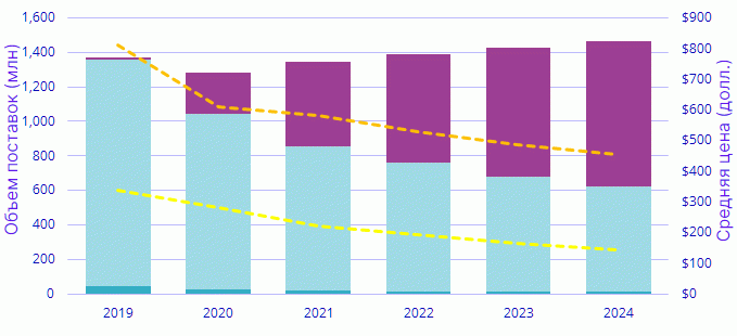 IDC: Интерес к 5G разгоняет продажи смартфонов