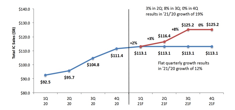 Рынок полупроводников вырастет в 2021 г. больше, чем ожидалось