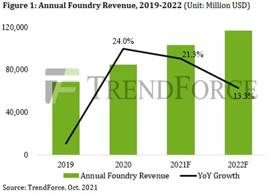 Чипмейкеры и в 2022 г. получат рекордную выручку