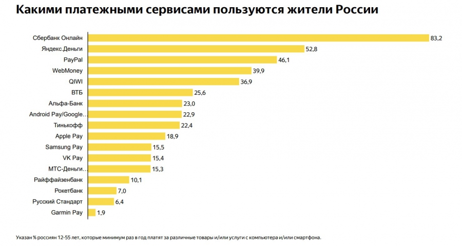 Mediascope провёл исследование интернет-платежей россиян