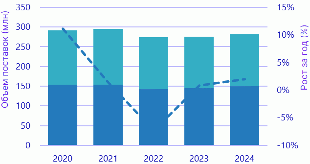 IDC: волна спроса на персональные компьютеры еще не спадает