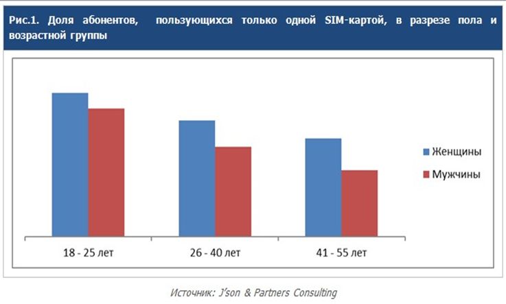 J’son & Partners Consulting: об использовании SIM-карт в Российской Федерации в 2018 г.