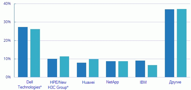 IDC: продажи внешних систем хранения корпоративного класса упали на 2,1%