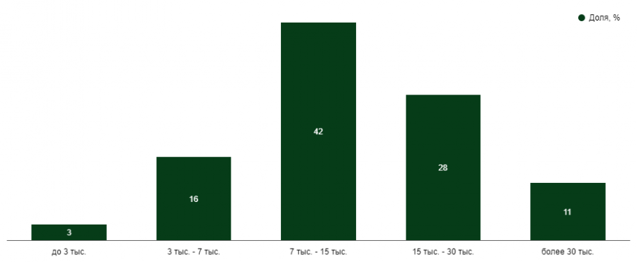 J’son & Partners Consulting: столичному рынку смартфонов больше некуда расти