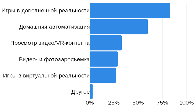 IDC: потребительский сегмент цифровых технологий в 2019 году вырастет до 1,3 триллиона долларов