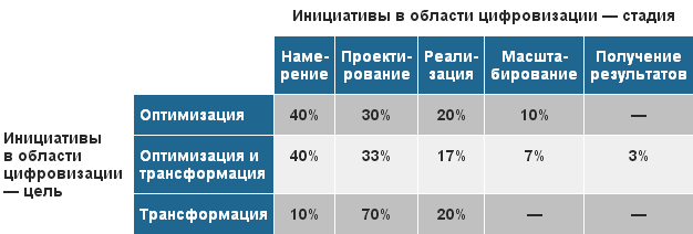 Gartner: проекты цифровизации в госсекторе идут медленно