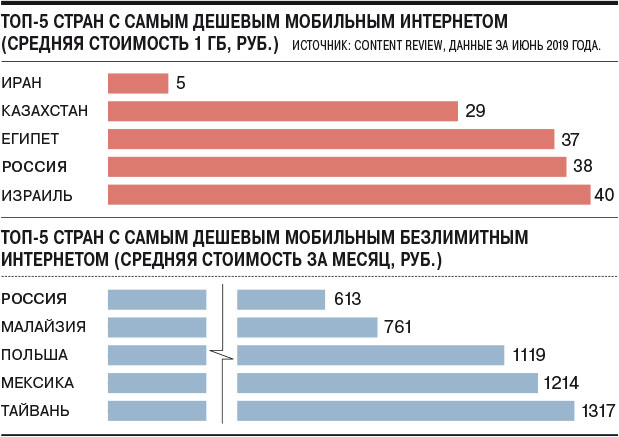 Россия вошла в пятёрку стран с самым дешевым мобильным интернетом